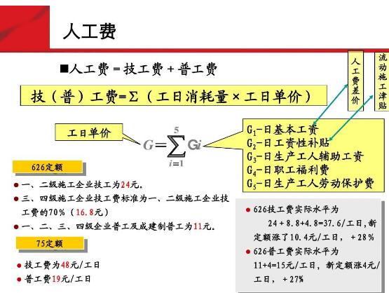 <em>通信</em>人工<em>費(fèi)</em>的計算