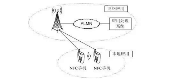 NFC手機(jī)之間點(diǎn)對(duì)點(diǎn)通信應(yīng)用