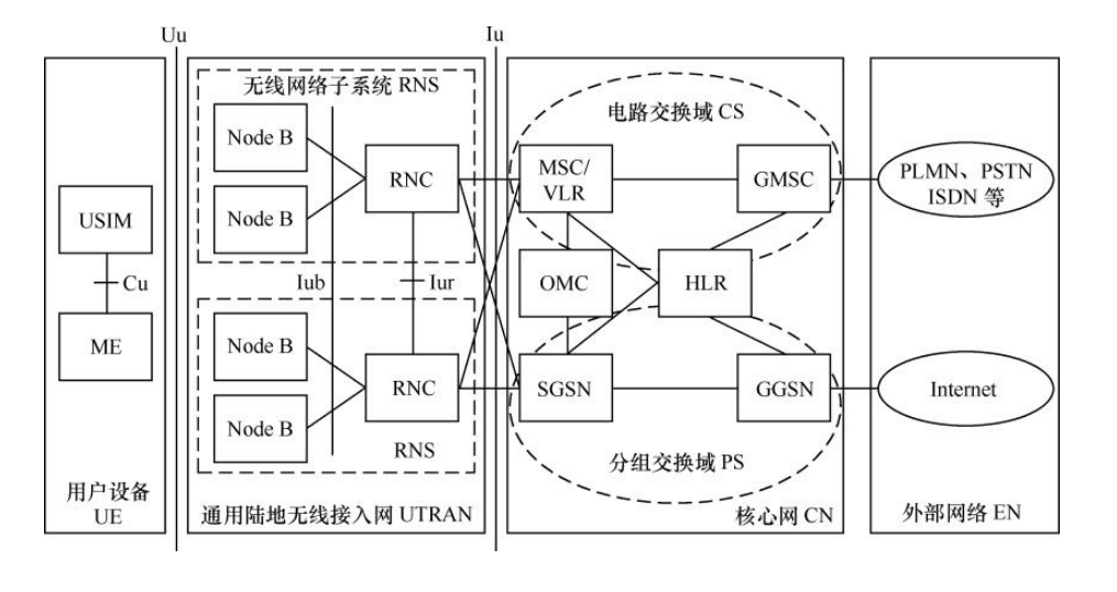 3G網(wǎng)絡架構