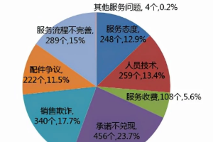 10月份汽車投訴排名，<em>國產車</em>還需要再努力
