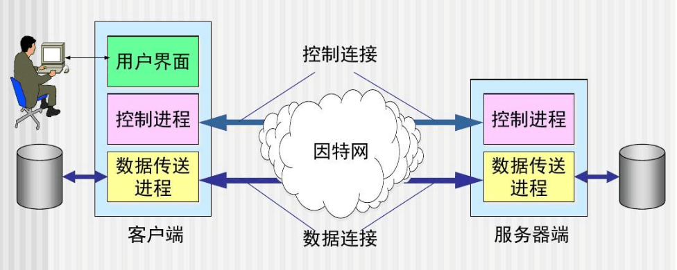FTP<em>服務(wù)器</em>—文件<em>傳輸</em><em>協(xié)議</em>