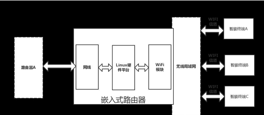 基于嵌入式linux<em>的</em>無線<em>路由器</em>設(shè)計<em>原理</em>