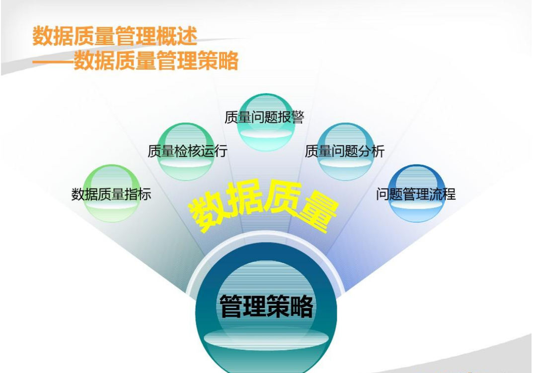 數據質量<em>管理</em><em>策略</em>