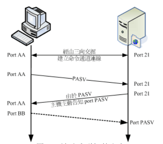 FTP服務(wù)器—被動(dòng)聯(lián)機(jī)圖