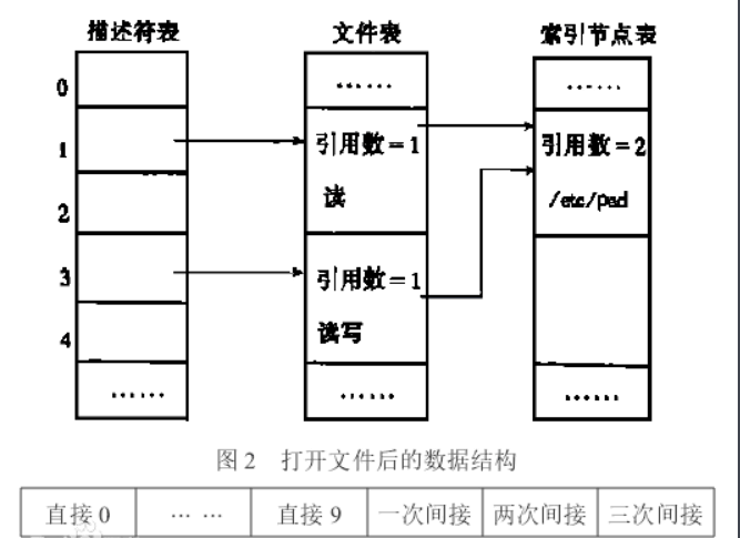 UNIX文件<em>系統</em>索引地址<em>結構圖</em>