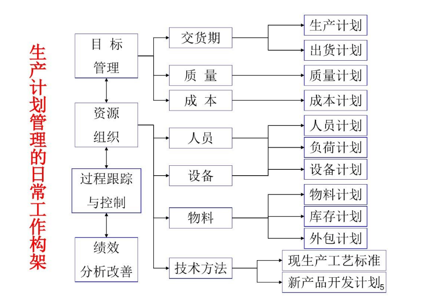 生產(chǎn)計(jì)劃<em>管理</em>的日常工作<em>構(gòu)架</em>