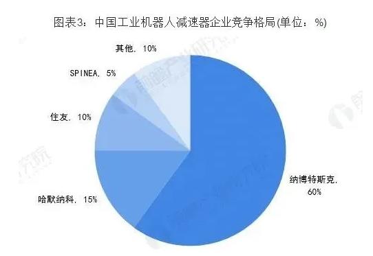中國工業(yè)機器人減速器企業(yè)競爭格局