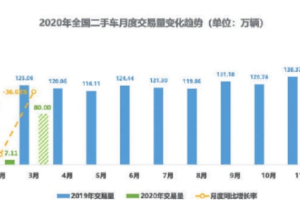 增值<em>稅</em>下調 <em>二手車</em>行業或迎來大玩家時代