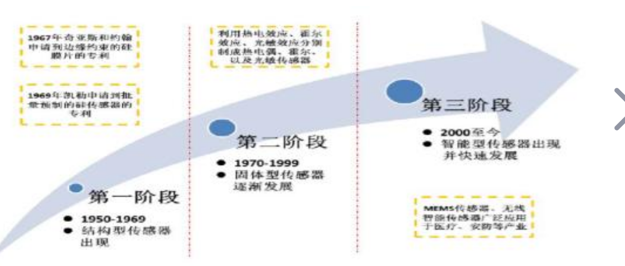 <em>傳感器</em>發(fā)展經(jīng)歷了哪三個階段