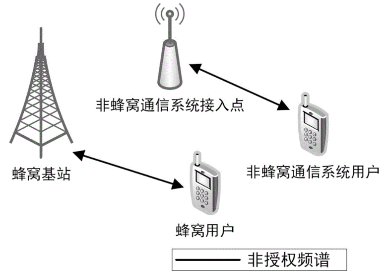 一種蜂窩移動通信系統(tǒng)接入非授權(quán)頻譜<em>的</em>方法與流程