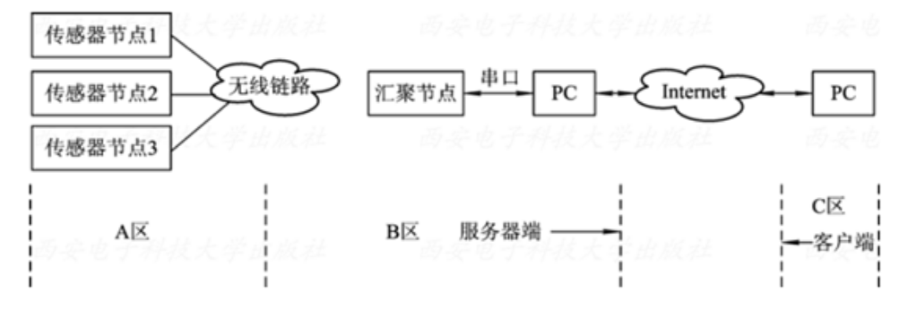 遠程監(jiān)測無線傳感器<em>網(wǎng)絡(luò)</em>系統(tǒng)結(jié)構(gòu)框圖