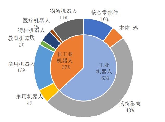 2020年<em>深圳</em>市<em>機器人</em>產(chǎn)業(yè)結(jié)構(gòu)圖