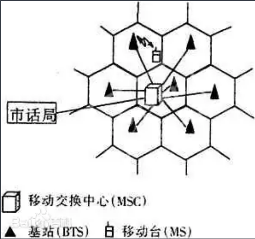 蜂窩移動<em>電話</em>系統