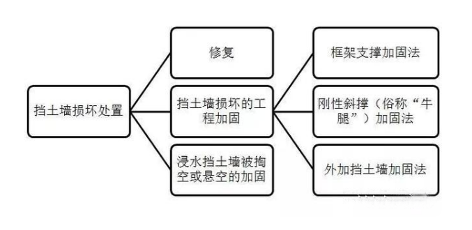 擋土墻損壞的處置—修復或工程加固