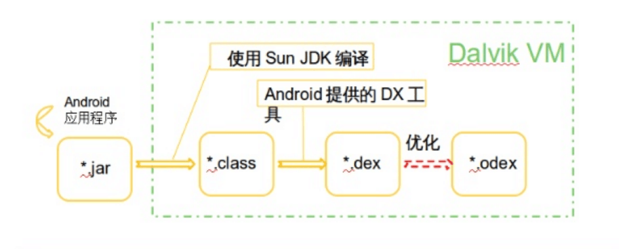 Android系統(tǒng)中Dalvik虛擬主機(jī)DEX文件生成