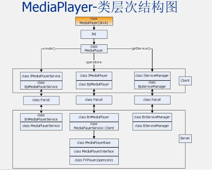 MediaPlayer（媒體播放器）類(lèi)層次結(jié)構(gòu)圖