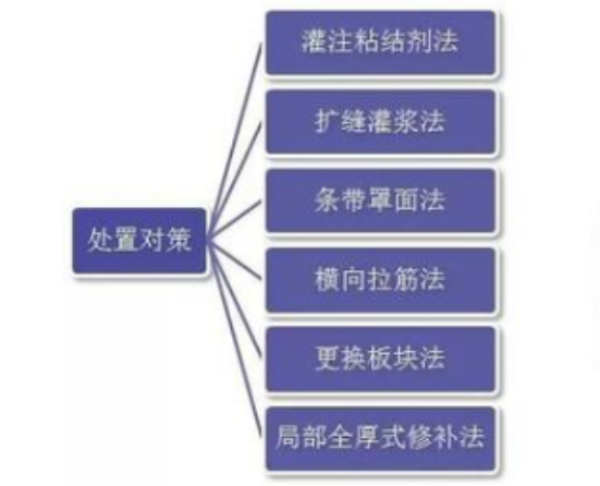 <em>路面</em><em>病害</em>—斷板