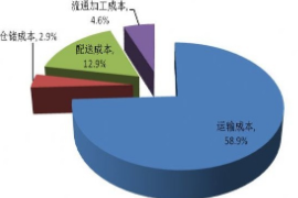 <em>物流</em><em>成本</em><em>管理</em>控制