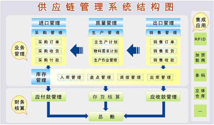 <em>供應鏈</em><em>管理</em><em>系統(tǒng)</em>結(jié)構(gòu)圖