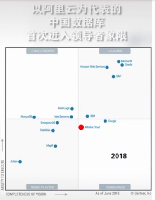 <em>中國</em><em>數(shù)據(jù)</em>庫有史以來 首次被列入全球頂級行列