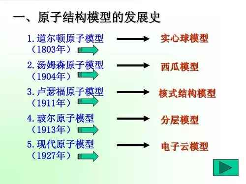 原子結構<em>理論</em><em>的</em><em>發展</em>史