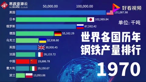 1970-2020世界各國<em>鋼鐵</em><em>產(chǎn)量</em>排行榜，見證<em>中國</em>的崛起