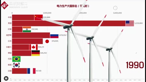 全球電力生產大國排名，電力也是一個國家生產的基礎