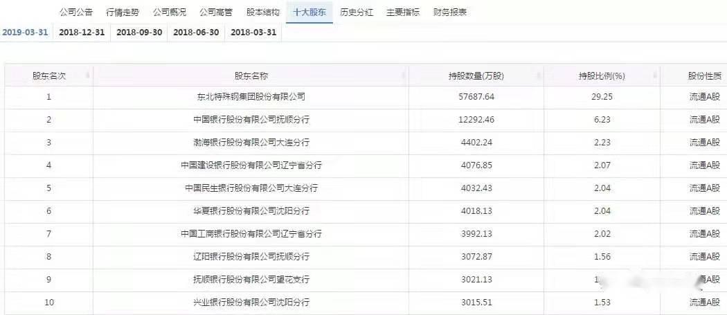 項目四存貨----<em>撫順</em><em>特鋼</em>證監會處罰（誠信經營，依法辦事）11
