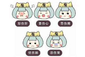 中醫(yī)認(rèn)為：喜傷心、怒傷肝、思傷脾、憂傷肺、<em>恐</em>傷腎