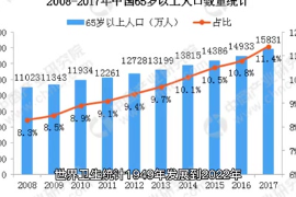 1949年發(fā)展到2022年，中國(guó)人的平均壽命，同比上漲了43歲