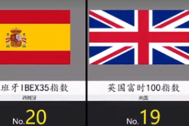 疫情期間2020年各國股票<em>指數(shù)</em>增幅排名